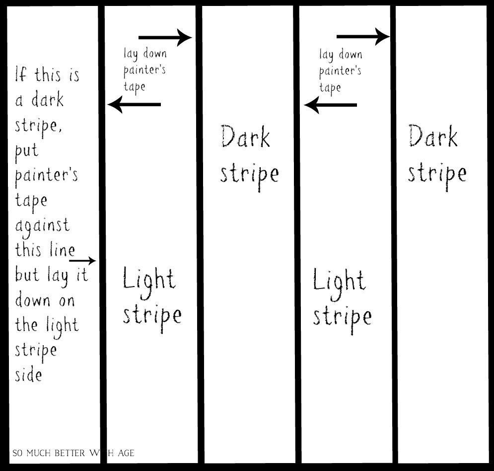 A written layout of how the stripes sholud be painted.